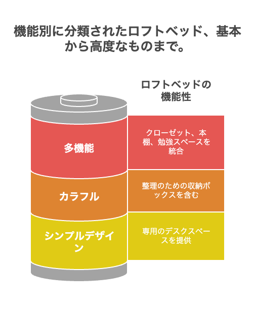 おしゃれな中学生の女子部屋ロフトベッドを徹底比較