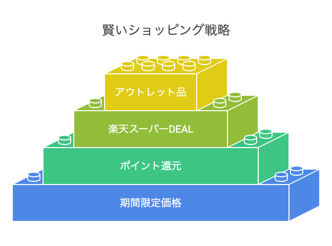お得に買うための戦略