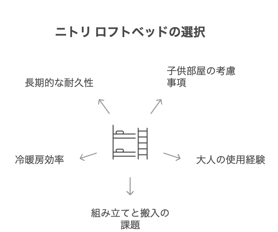 ニトリ ロフトベッドで後悔を防ぐ選び方