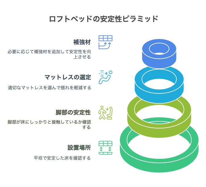ニトリ ロフトベッド揺れ対策の基本