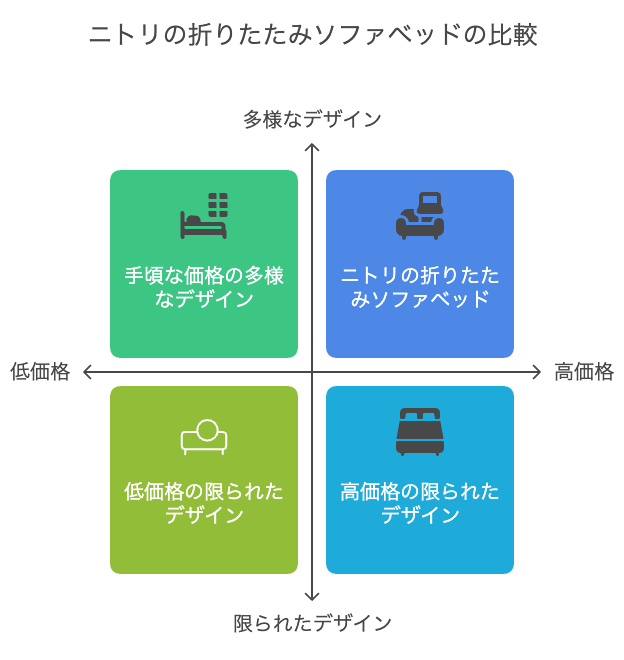 ニトリ 折りたたみソファベッドの活用と比較