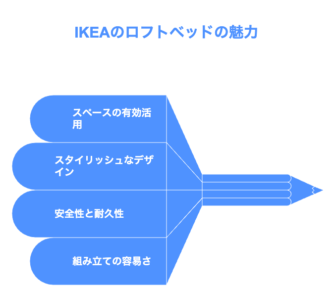 ロフトベッド ロータイプIKEAの魅力