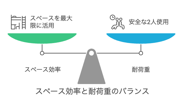ロフトベッドセミダブルに2人｜耐荷重 500kgの選び方