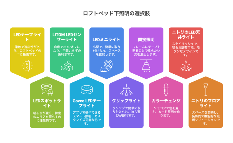 ロフトベッド下照明 おすすめ商品紹介