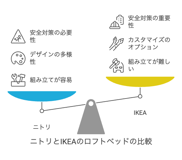 ロフトベッド事故 ニトリとIKEAの実態