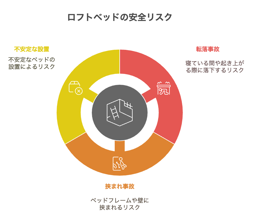 ロフトベッド事故 ニトリ・IKEAの安全性と選び方
