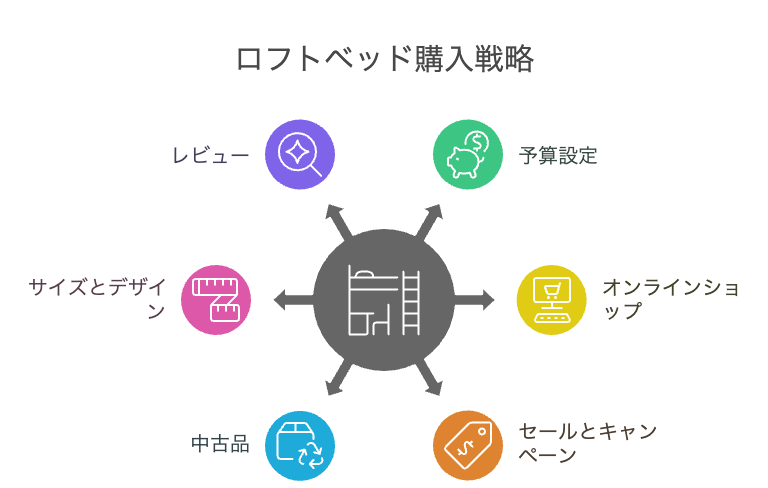 ロフトベッド大人向けの安い商品のおすすめ購入法