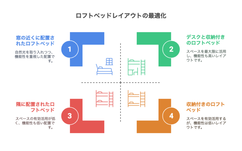 中学生の狭い部屋 ロフトベッドレイアウトの基本