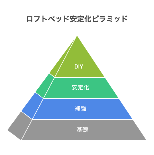実践的なニトリ ロフトベッド揺れ対策
