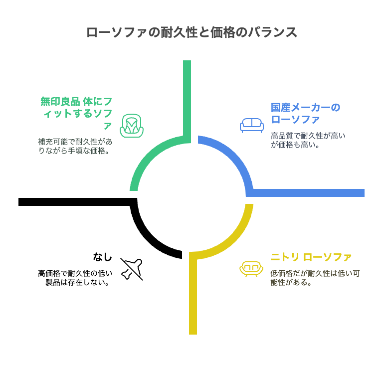ローソファのおすすめ品とへたらない条件
