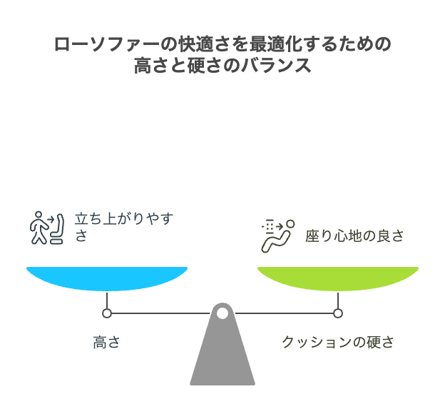 「ローソファーしんどい」を回避する賢い選び方
