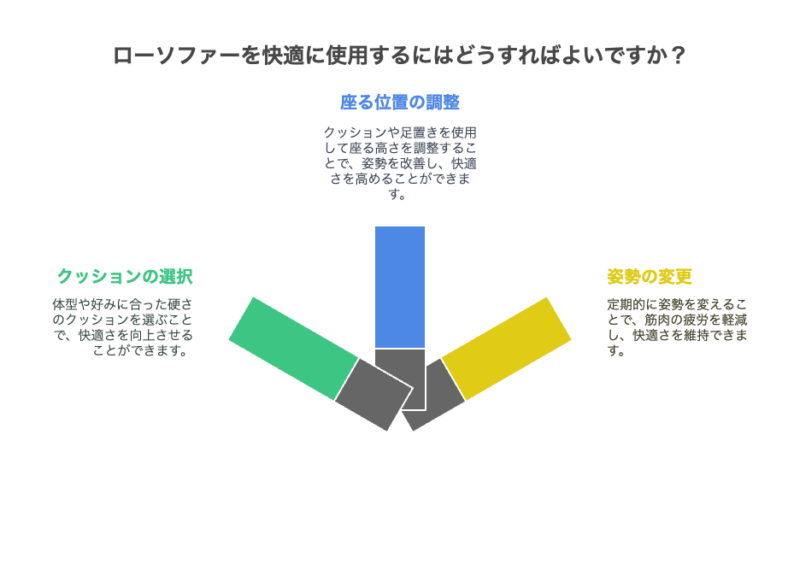 ローソファーしんどい？その原因と知っておくべきこと