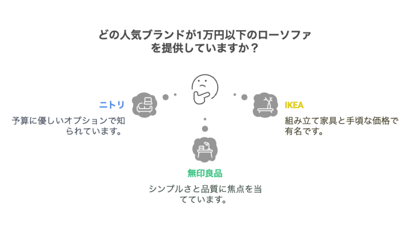 人気ブランド別・10000円未満のローソファ比較