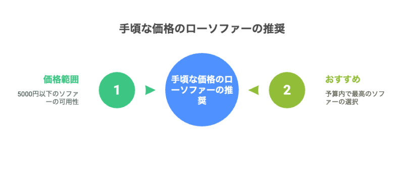 激安ローソファー5000円以下を見つける方法