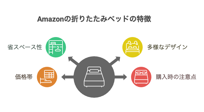 アマゾンで見つかる折りたたみベッドの特徴