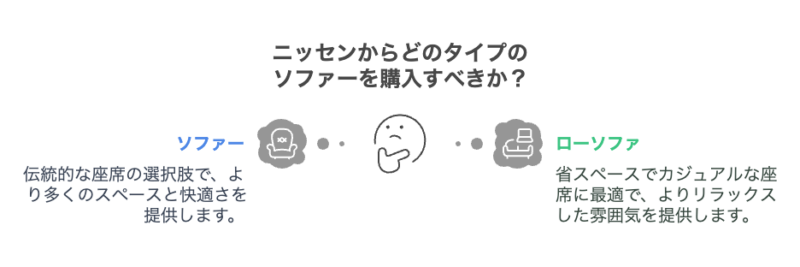 ニッセンの多様なソファーとローソファの位置づけ