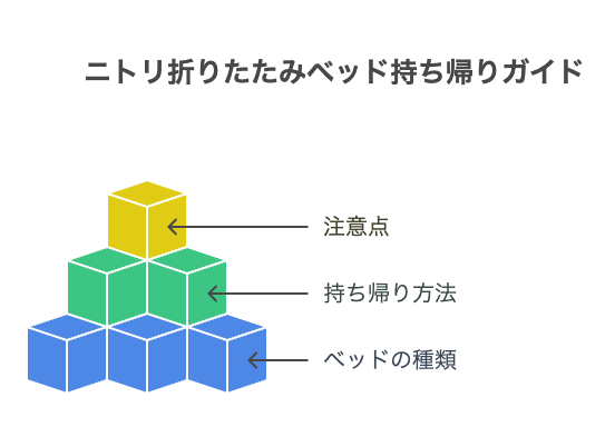ニトリ折りたたみベッド持ち帰りの基本情報