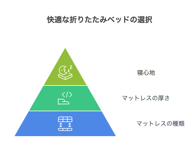 折りたたみベッド寝心地重視で選ぶための基本